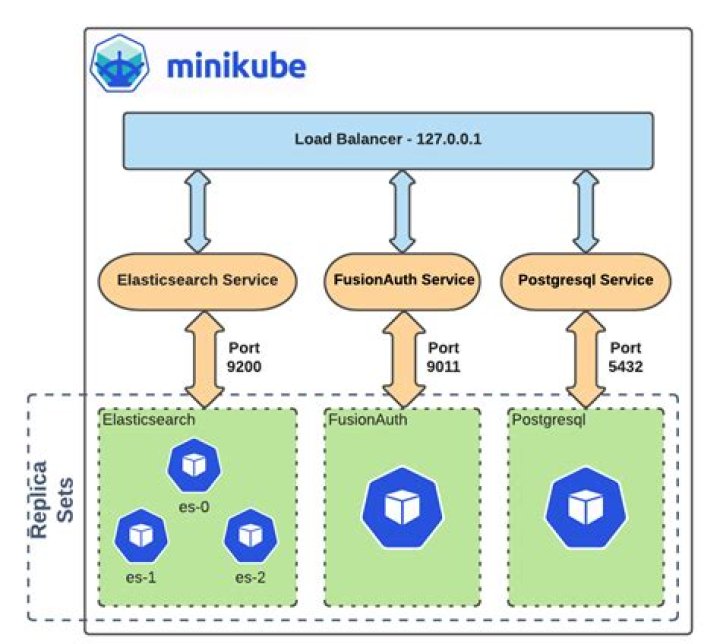 minikube service url connection refused ·